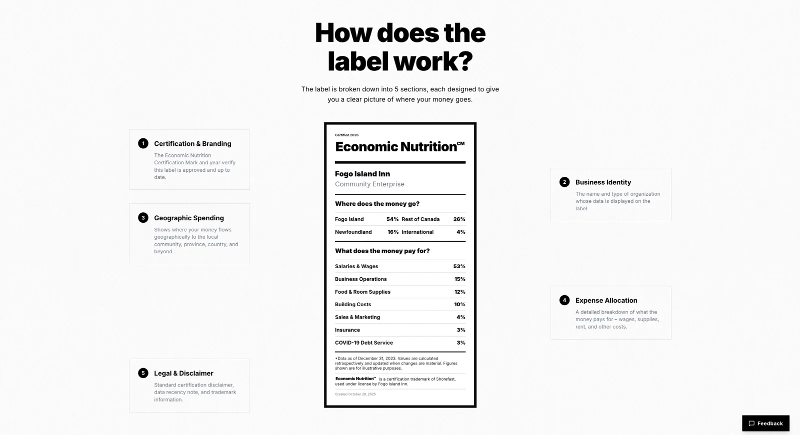Diagram breaking the Economic Nutrition label into its five sections: certification, geographic spending, business identity, expense allocation, and disclaimer