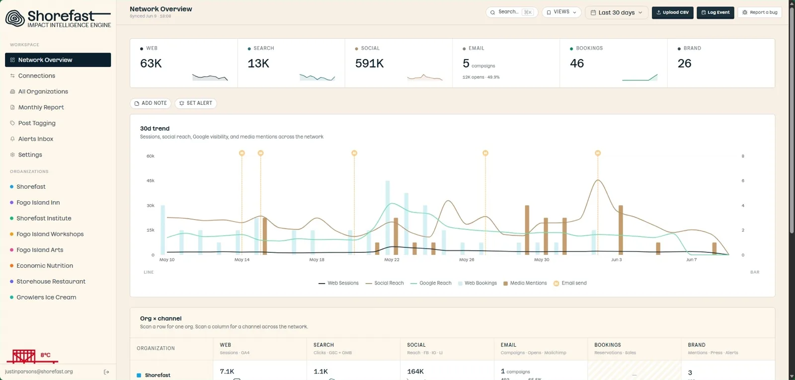 Shorefast Impact Intelligence Engine